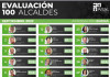 Ricardo Ahued en el top 10 de mejores alcaldes
